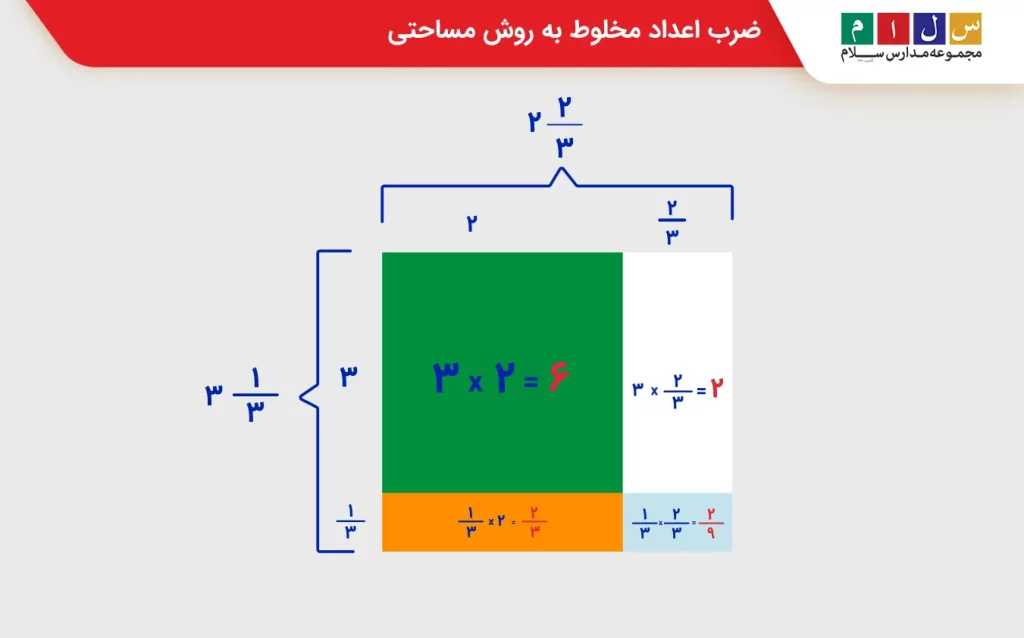 ضرب اعداد مخلوط به روش مساحتی
