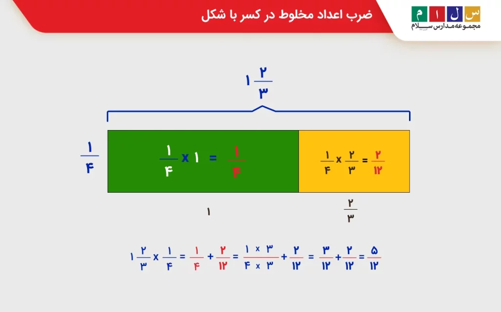 ضرب اعداد مخلوط در کسر با شکل