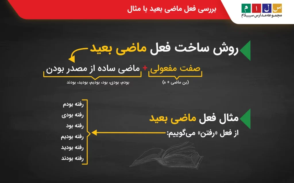 فعل ماضی بعید در انواع فعل ماضی
