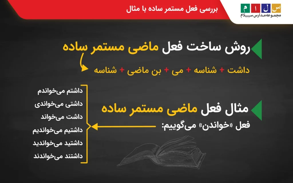 فعل ماضی مستمر در انواع فعل ماضی
