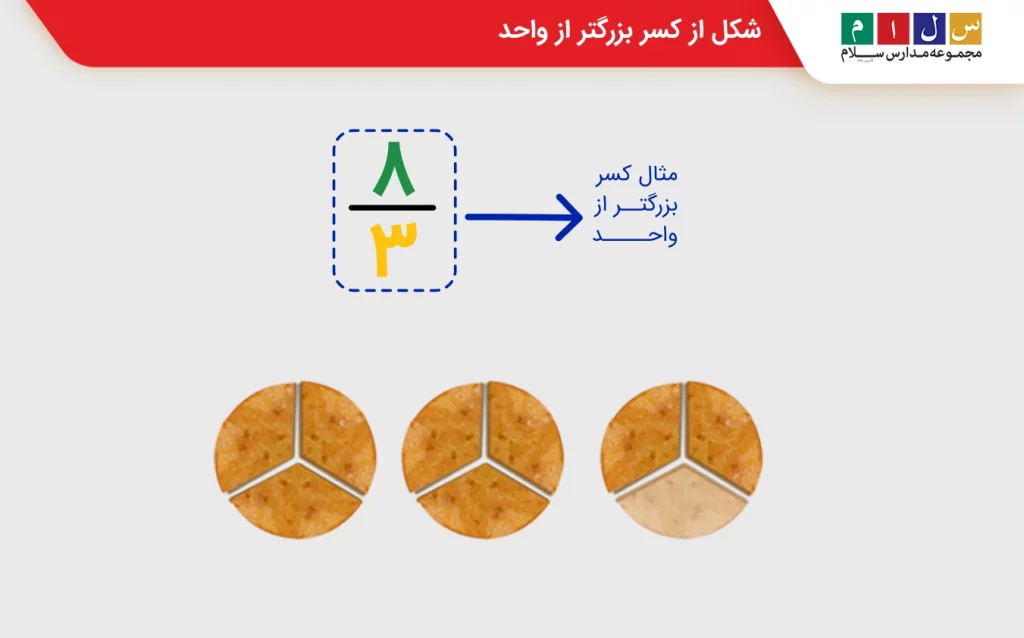 کسرهای بزرگتر از واحد