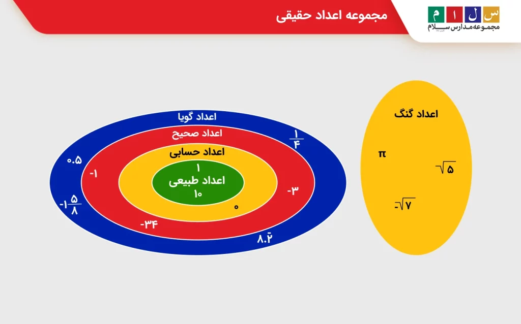 مجموعه اعداد حقیقی
