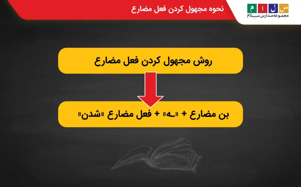 مجهول کردن انواع فعل مضارع در فارسی
