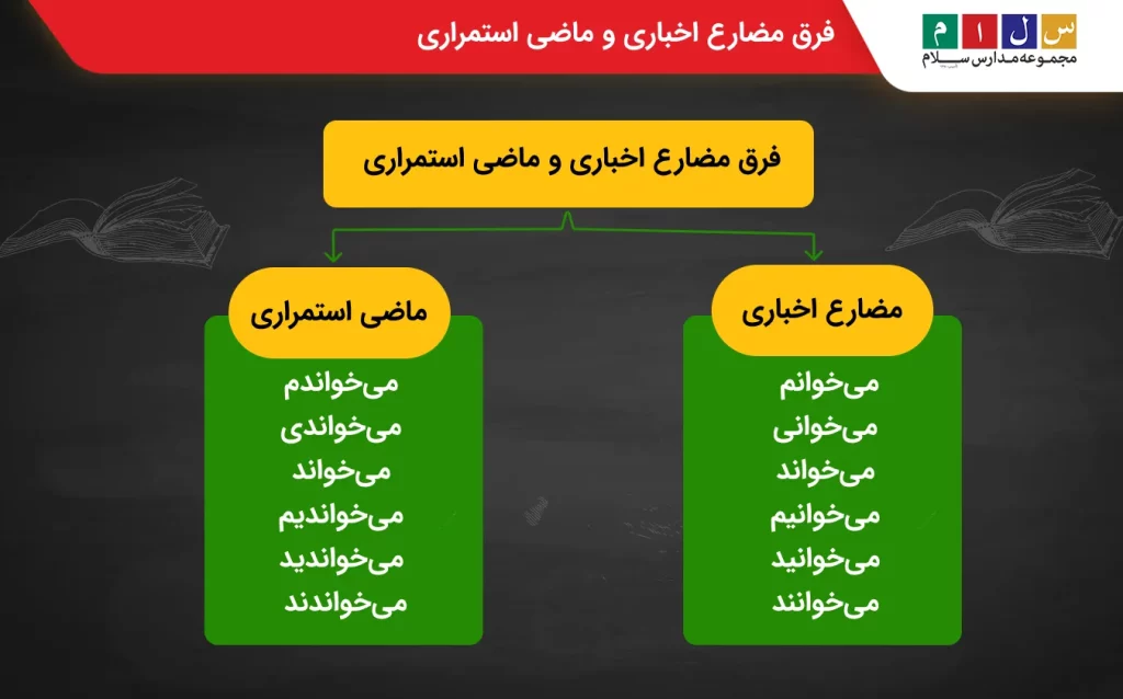  توضیح فرق مضارع اخباری و ماضی استمراری 