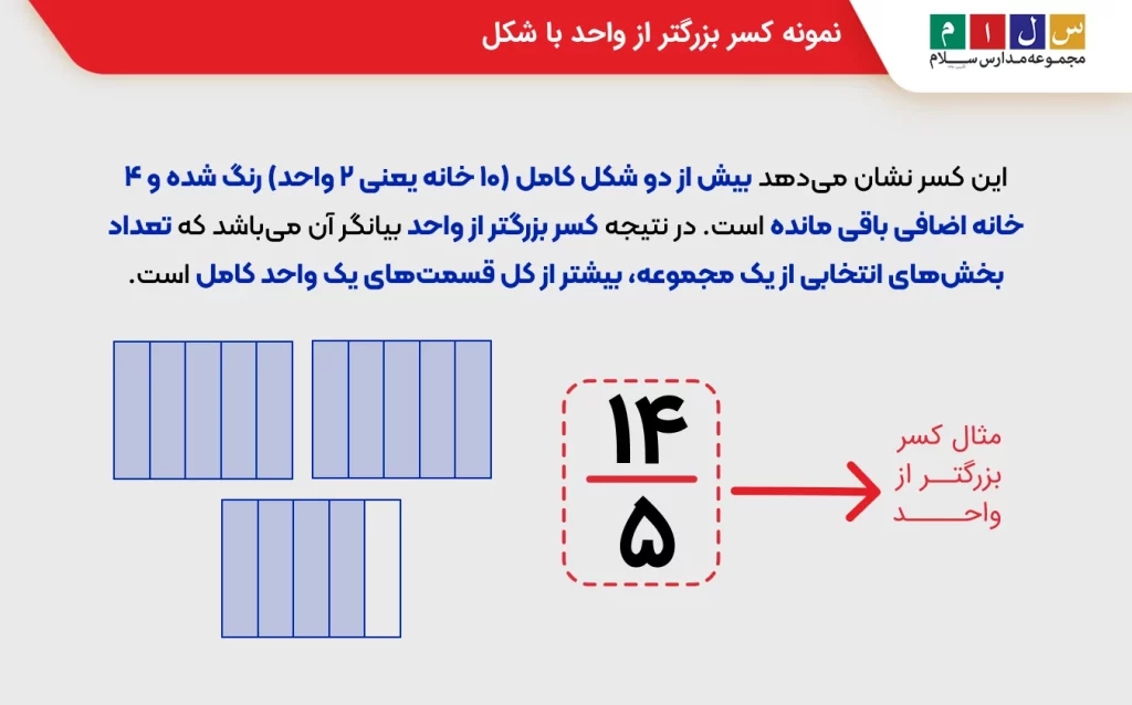 کسر بزرگتر از واحد با شکل