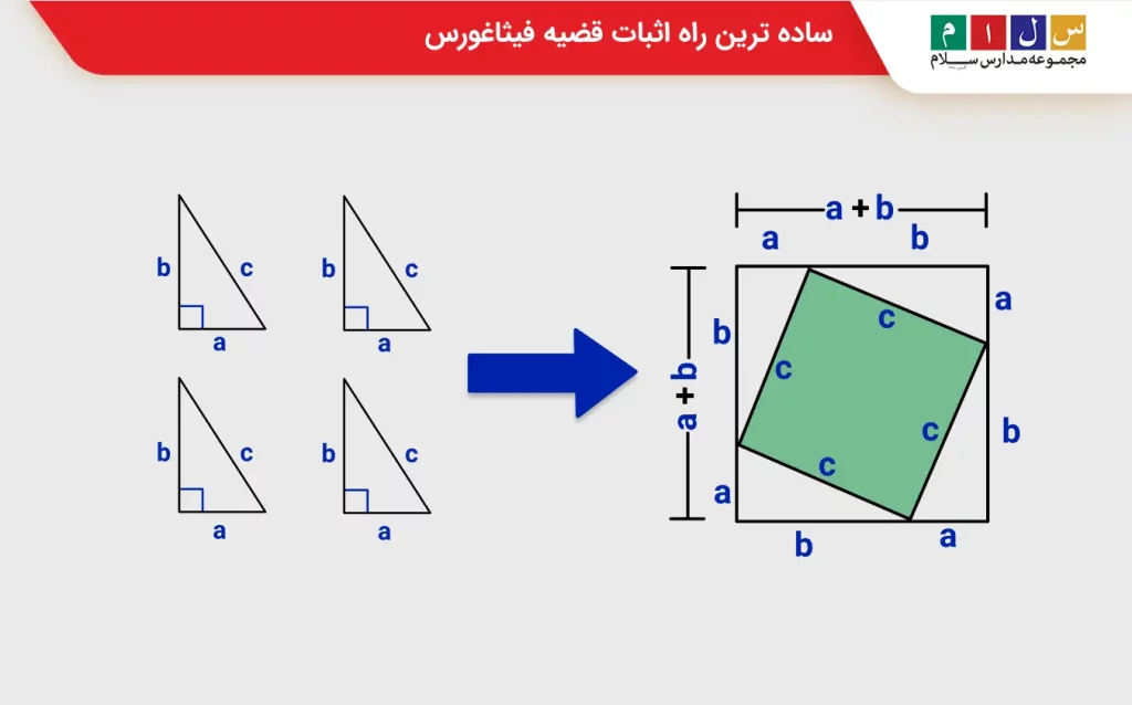 ساده ترین راه اثبات قضیه فیثاغورس