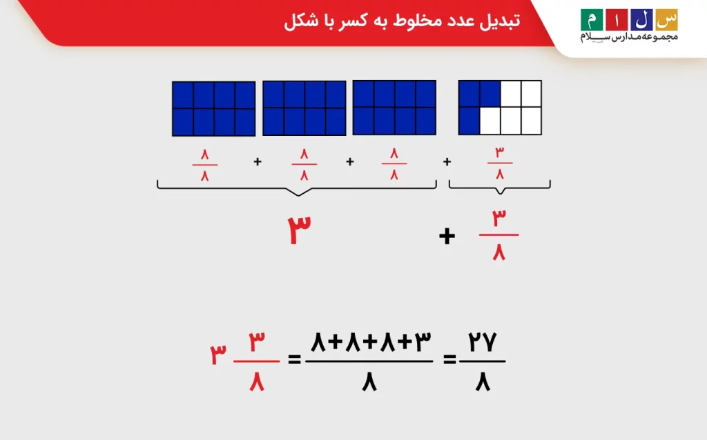 تبدیل عدد مخلوط به کسر با شکل
