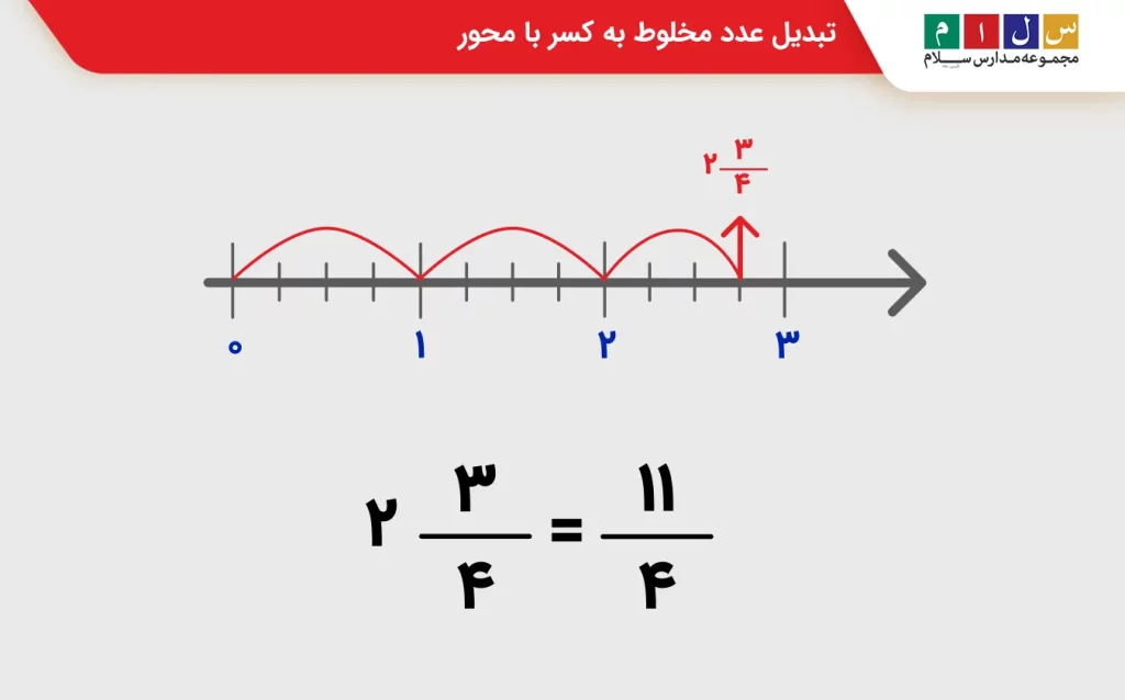 تبدیل عدد مخلوط به کسر با محور
