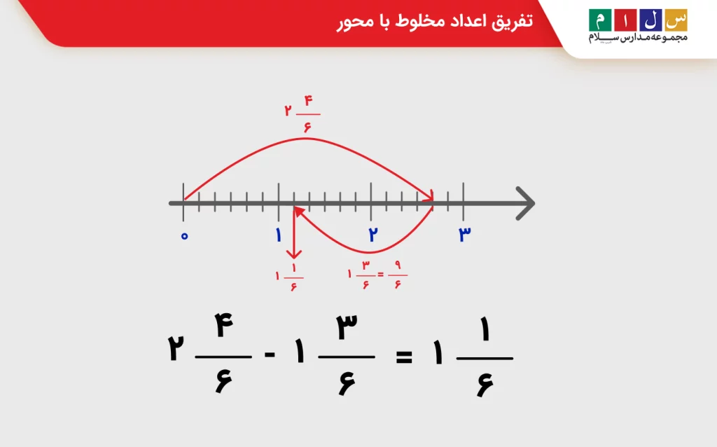  تفریق اعداد مخلوط با محور