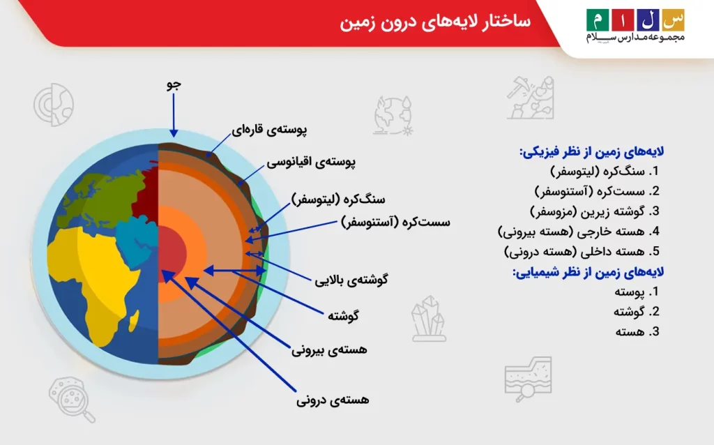 لایه های درونی زمین از نظر ترکیب شیمیایی به چند دسته تقسیم می شوند و از نظر فیزیکی به چند دسته تقسییم می شوند؟

