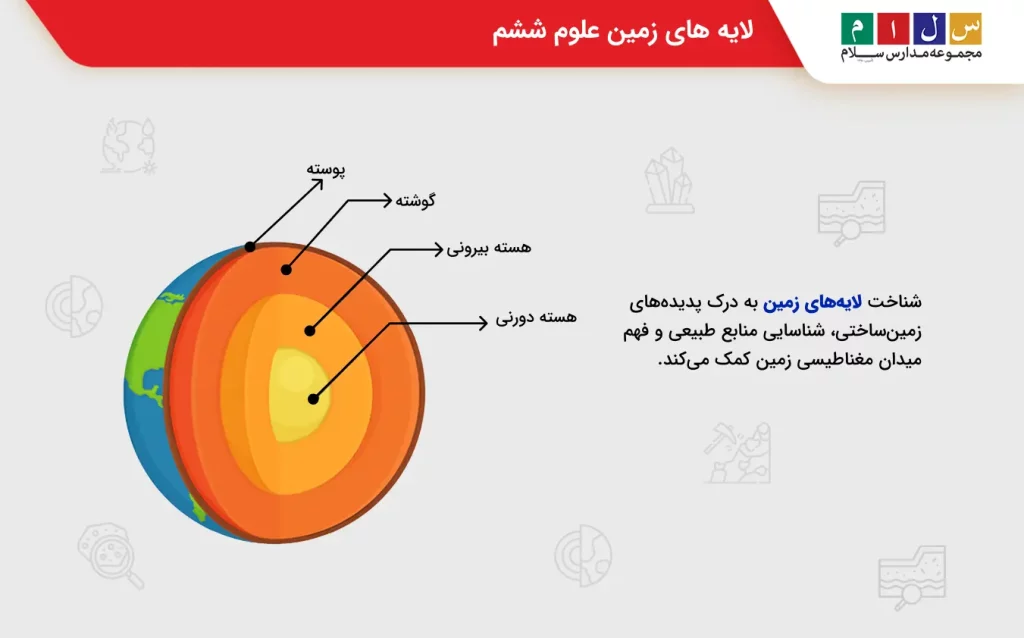 لایه های درونی زمین ششم ابتدایی

