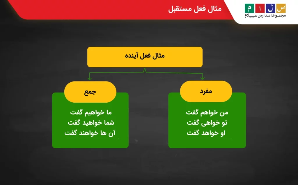 مثال برای فعل مستقبل در فارسی
