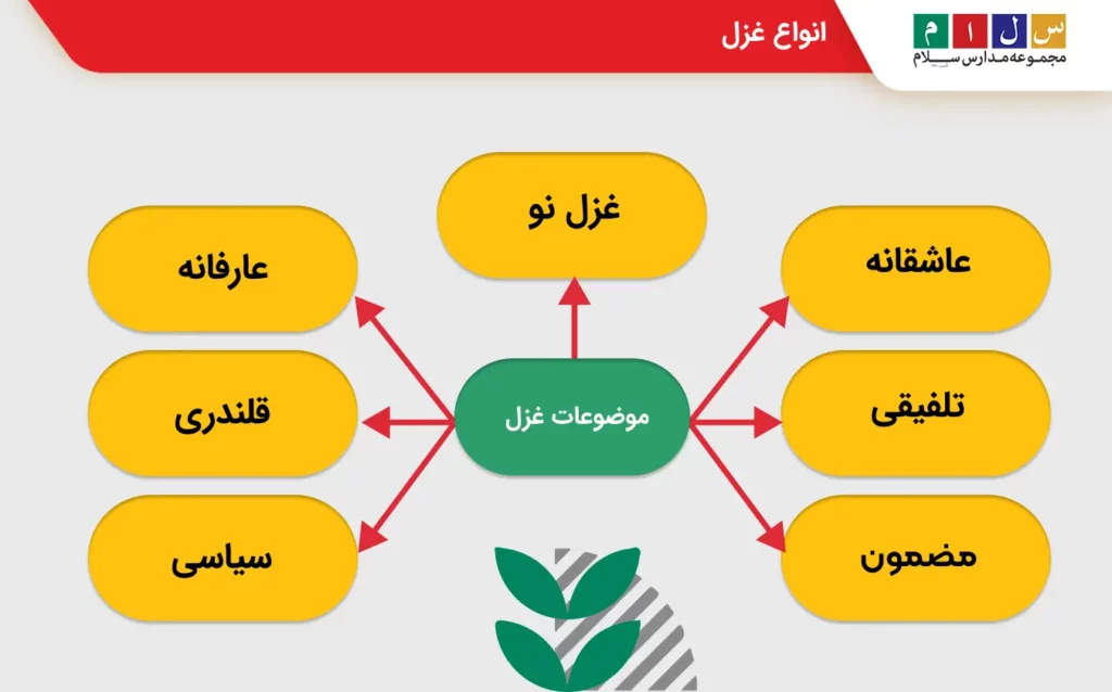 انواع غزل عاشقانه، عارفانه، سیاسی، مضمون و معاصر