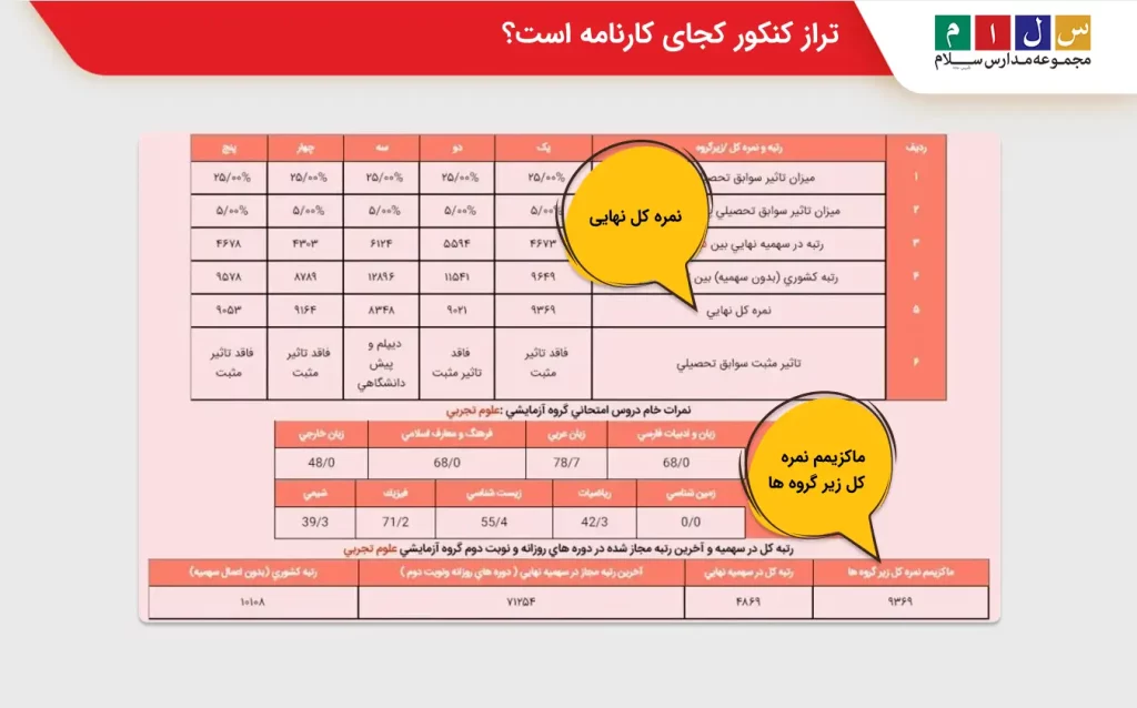 تراز کارنامه کنکور کدام است؟