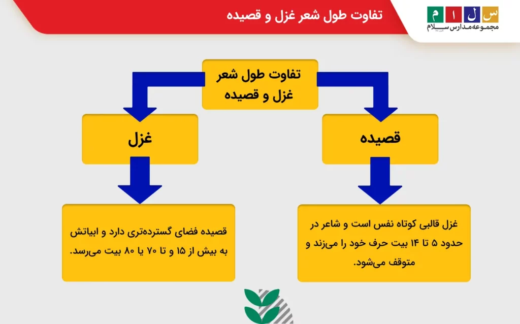 تفاوت ابیات و طول شعر غزل و قصیده