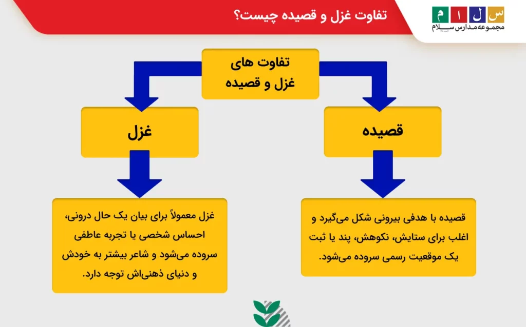 تفاوت قالب قصیده و غزل چیست؟