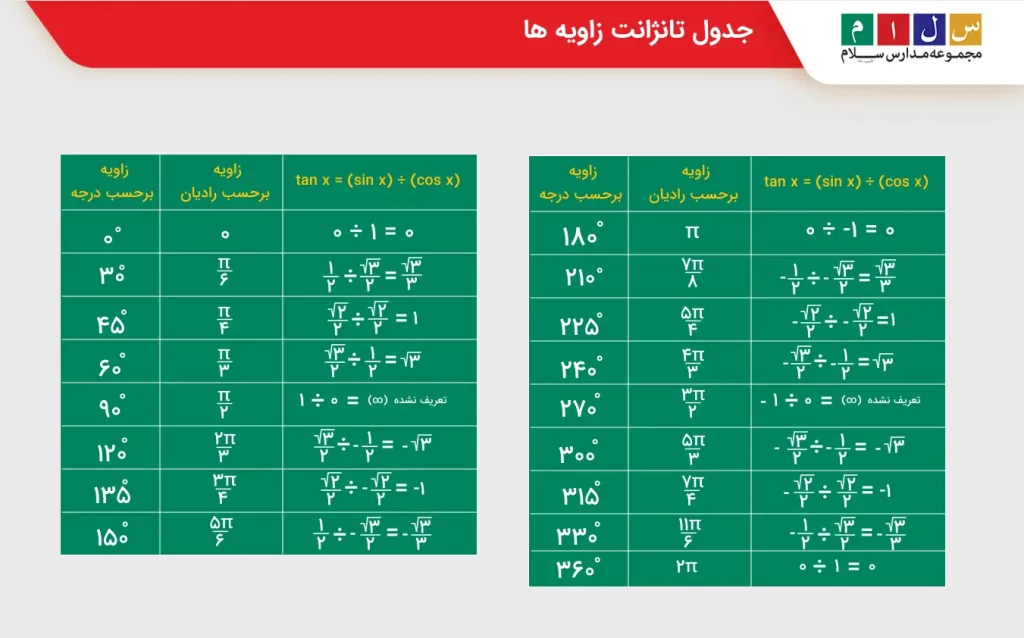 جدول تانژانت زاویه ها