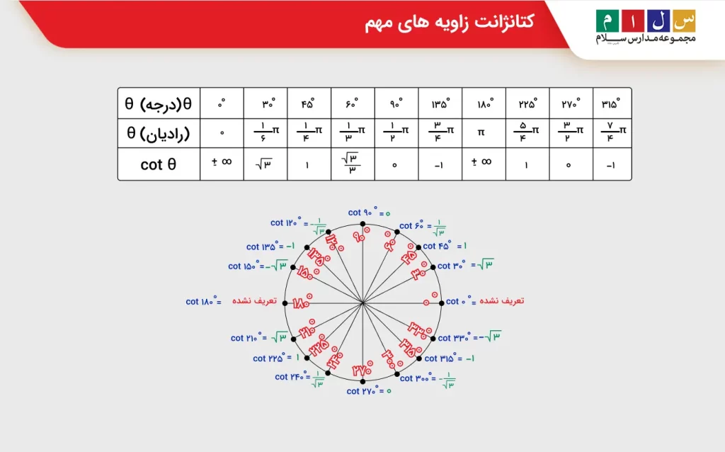 کتانژانت زاویه های مهم