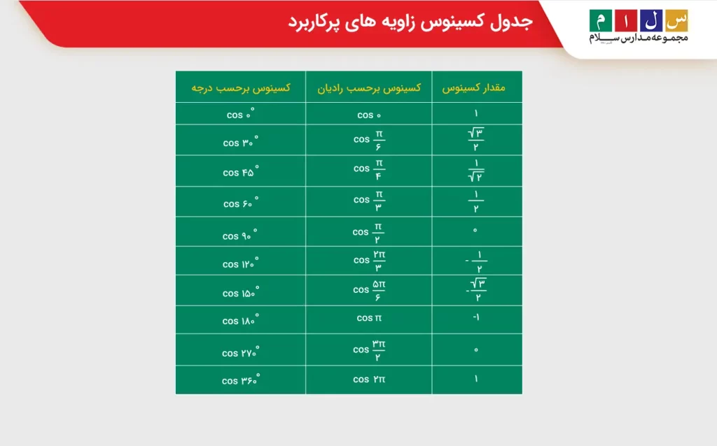 جدول کسینوس زاویه های پرکاربرد