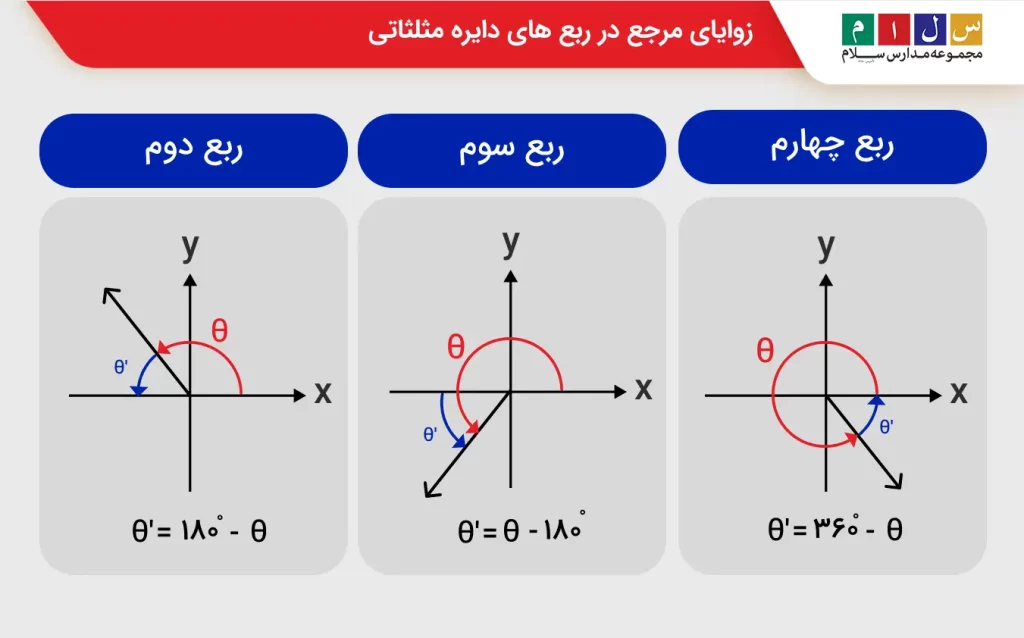 زوایای مرجع در ربع های دایره مثلثاتی