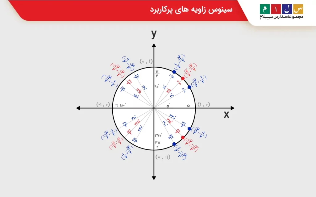 سینوس زاویه های پرکاربرد