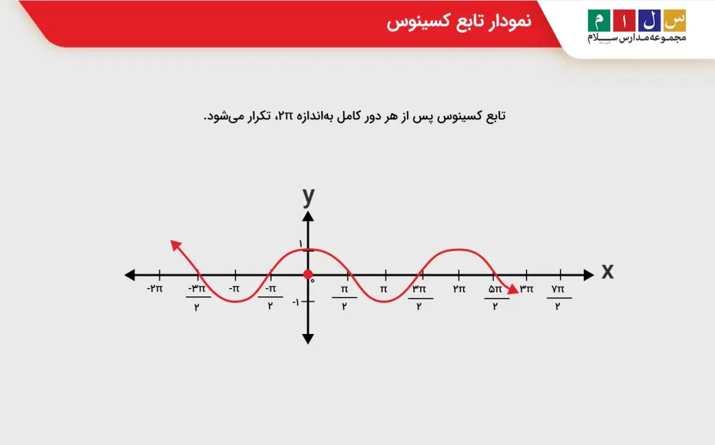 نمودار تابع کسینوس