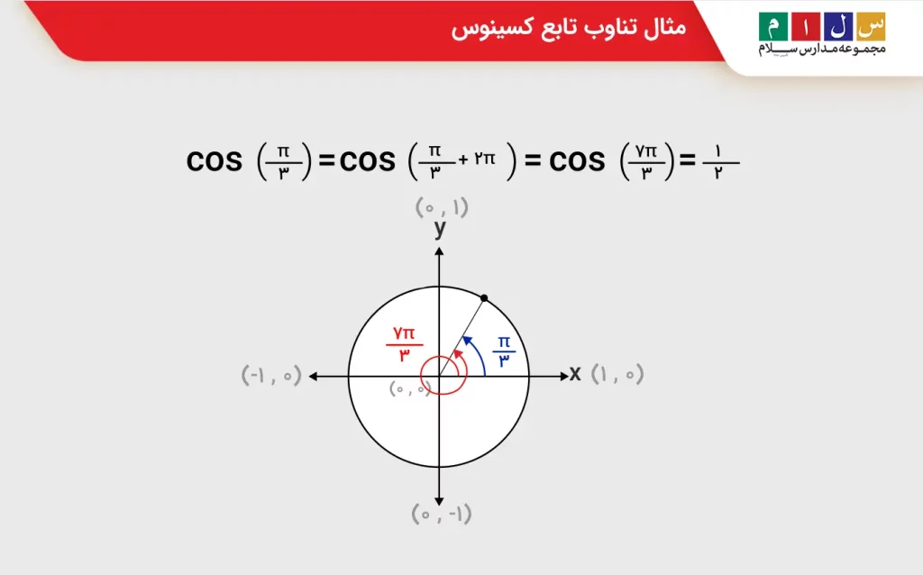 مثال تناوب تابع کسینوس