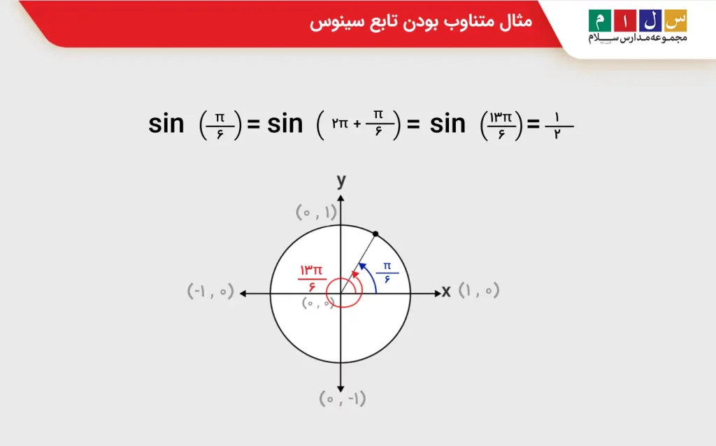 مثال متناوب بودن تابع سینوس