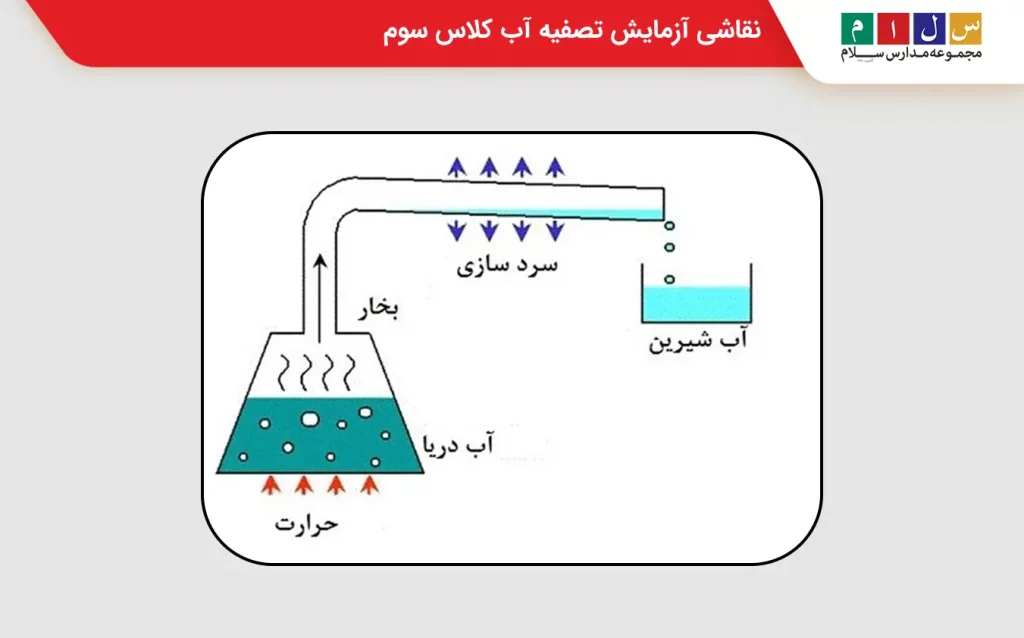 نمونه نقاشی آزمایش تصفیه آب کلاس سوم