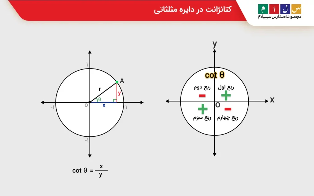 کتانژانت در دایره مثلثاتی