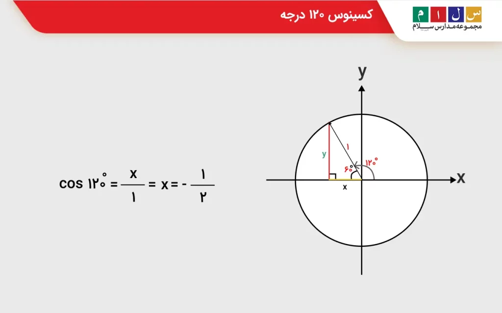 کسینوس ۱۲۰ درجه چیست؟