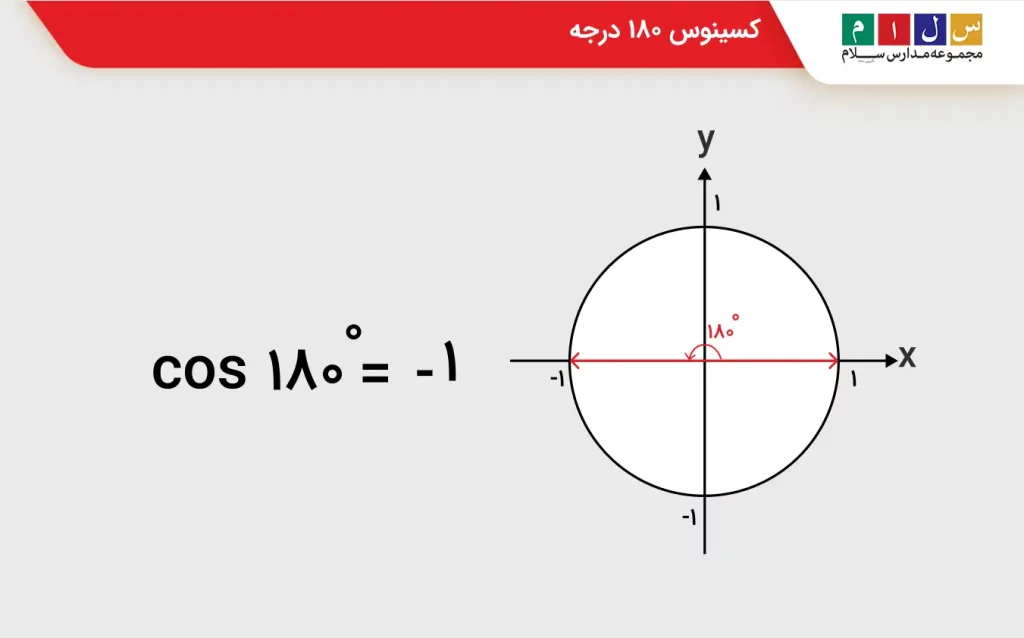 کسینوس ۱۸۰ درجه