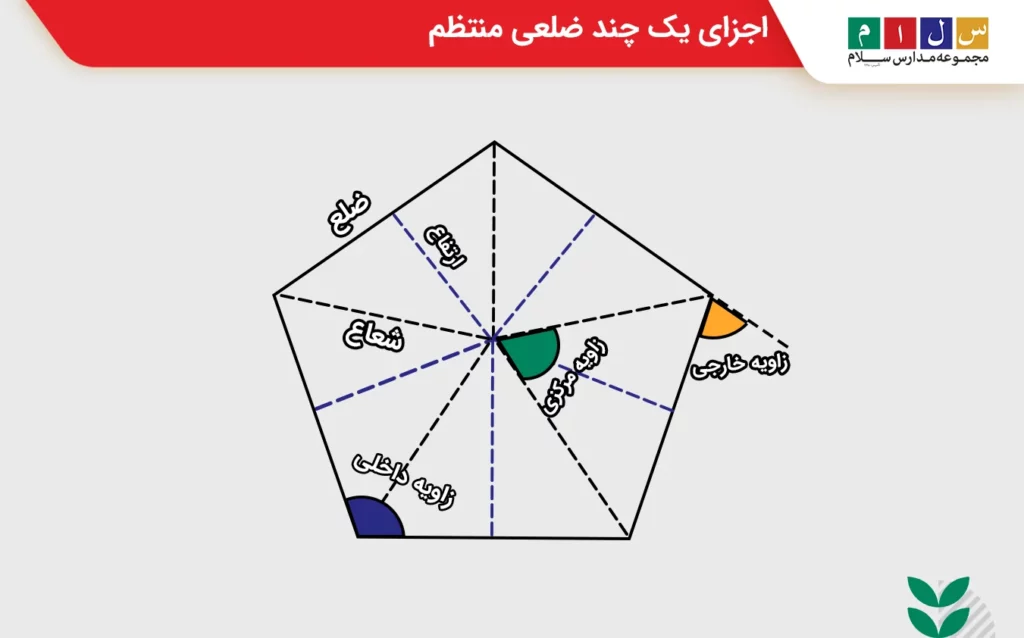 اجزای یک چند ضلعی منتظم