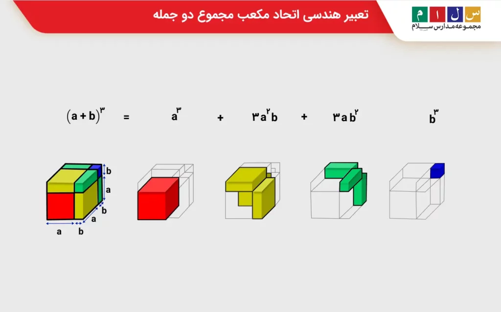 تعبیر هندسی اتحاد مکعب مجموع دو جمله