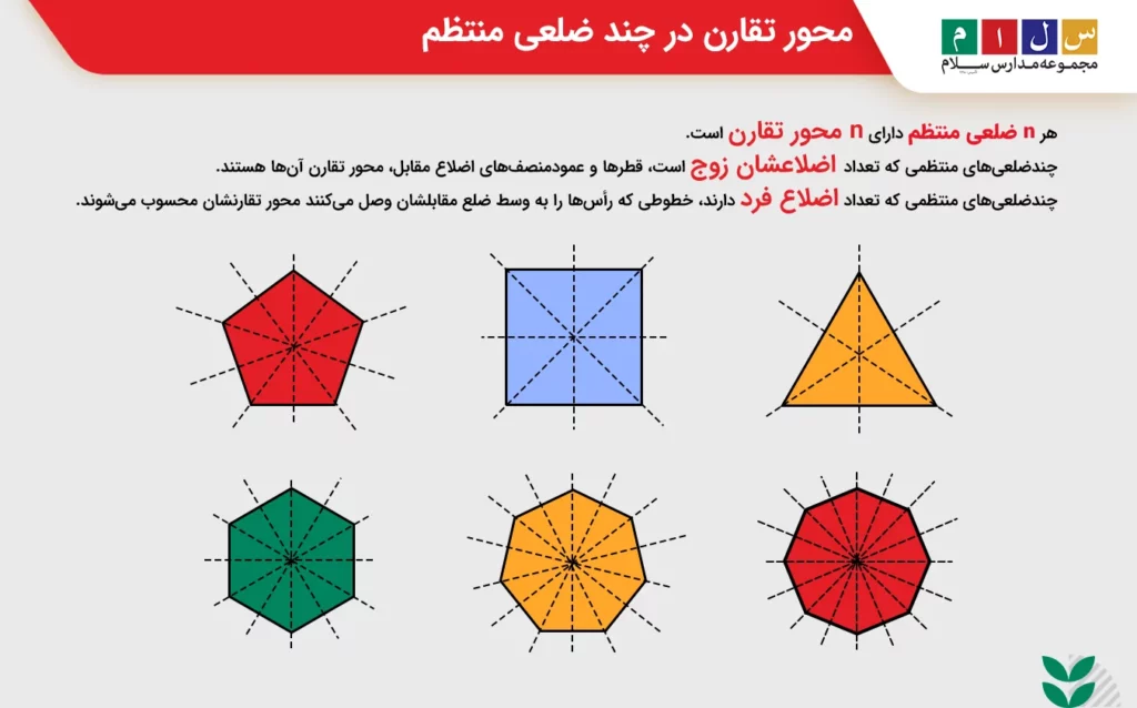 محور تقارن در چند ضلعی منتظم