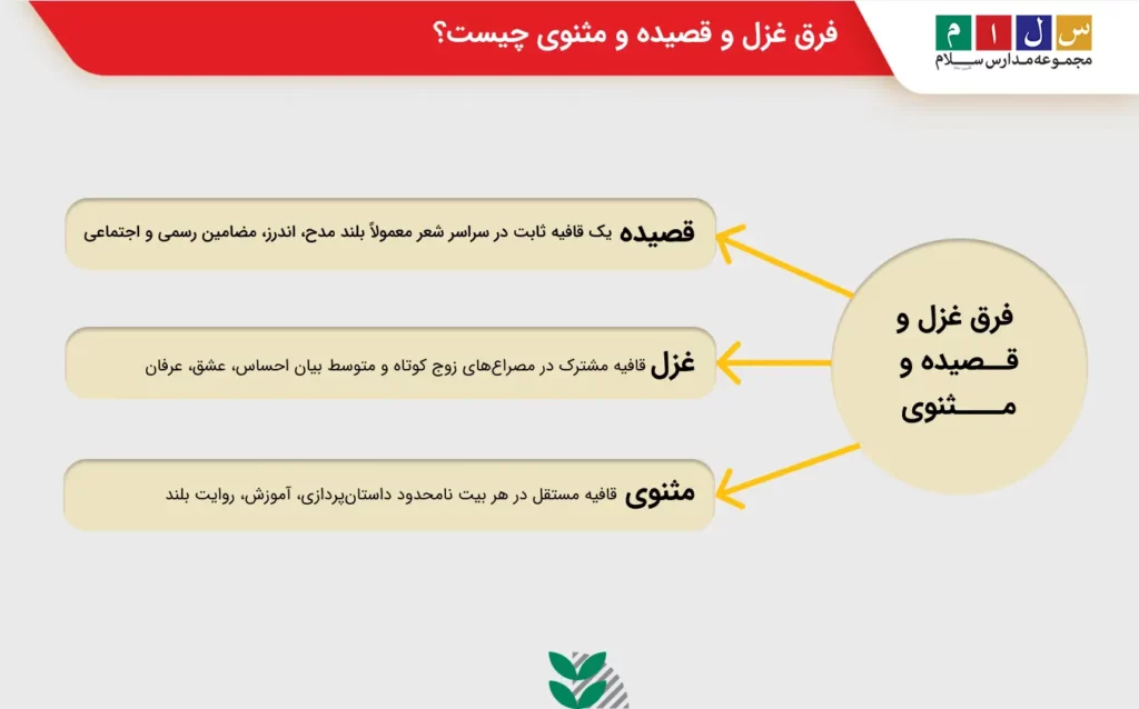 پاسخ به فرق غزل و قصیده و مثنوی چیست؟