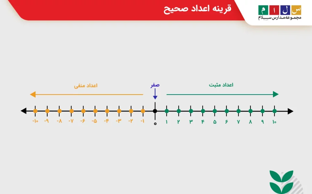 قرینه اعداد صحیح