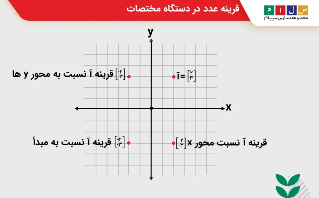 قرینه عدد در دستگاه مختصات