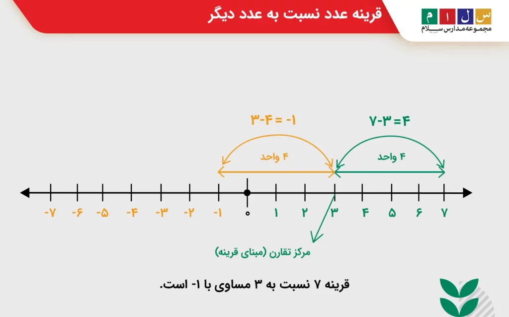 قرینه عدد نسبت به عدد دیگر