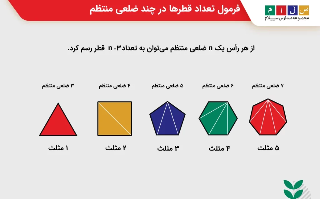فرمول تعداد قطرها در چند ضلعی منتظم