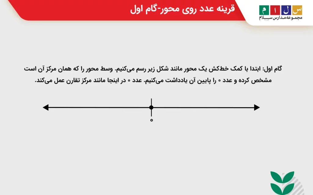 قرینه عدد روی محور-گام اول