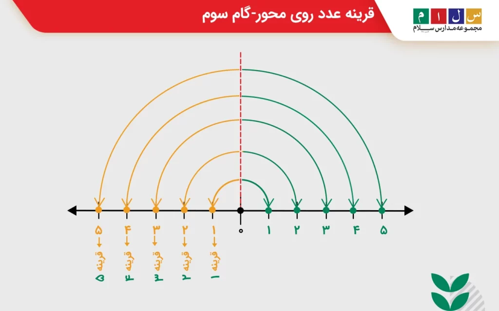 قرینه عدد روی محور-گام سوم
