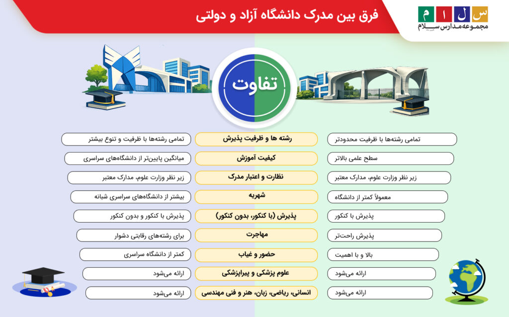 فرق بین مدرک دانشگاه آزاد و دولتی