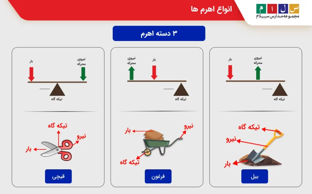 انواع اهرم سوم دبستان