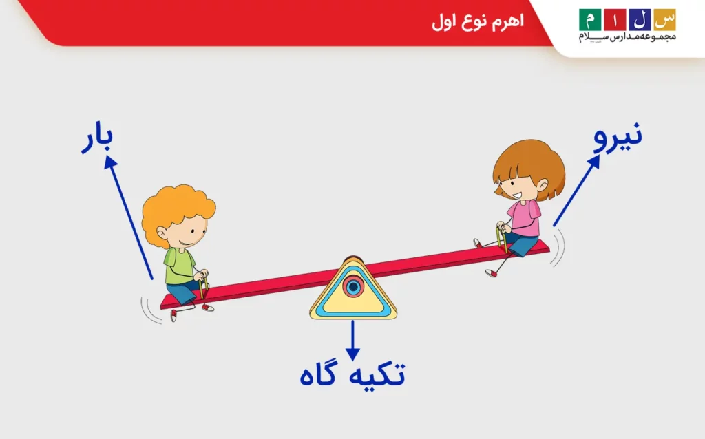 اهرم نوع اول با مثال