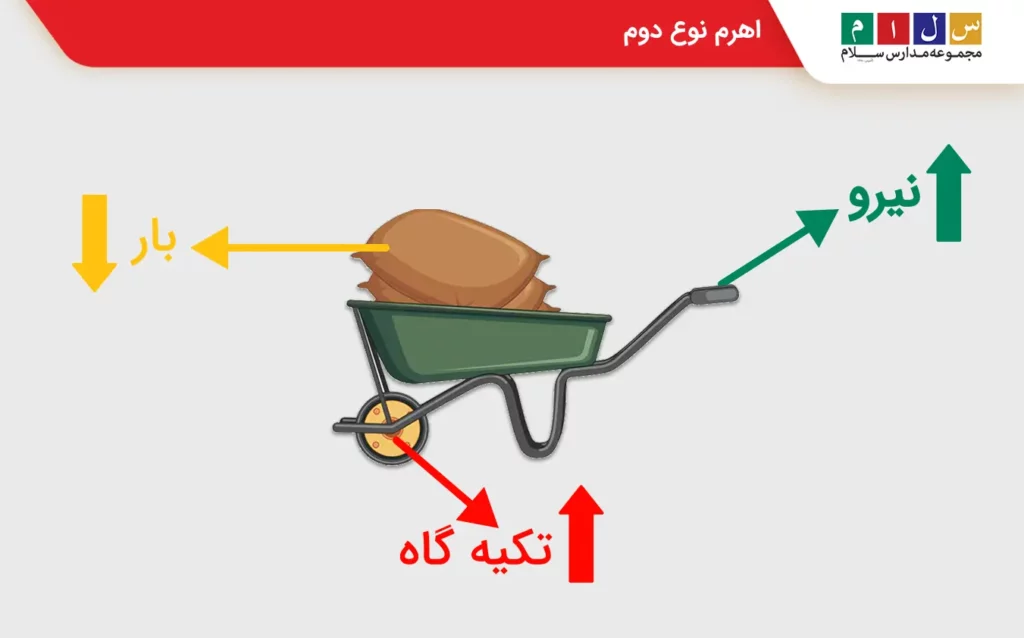 اهرم نوع دوم با مثال