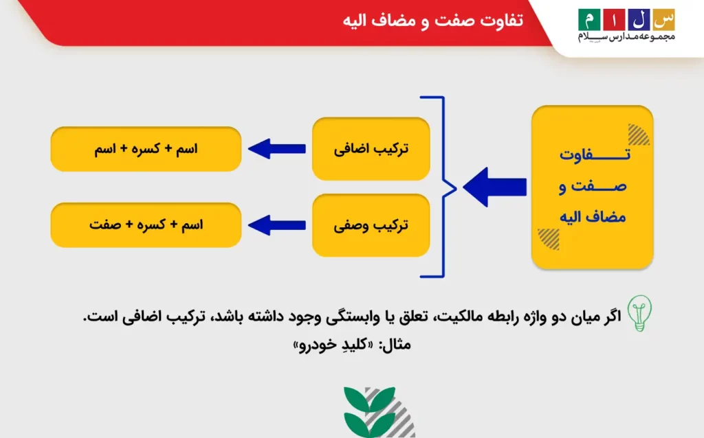 بررسی تفاوت صفت و مضاف الیه