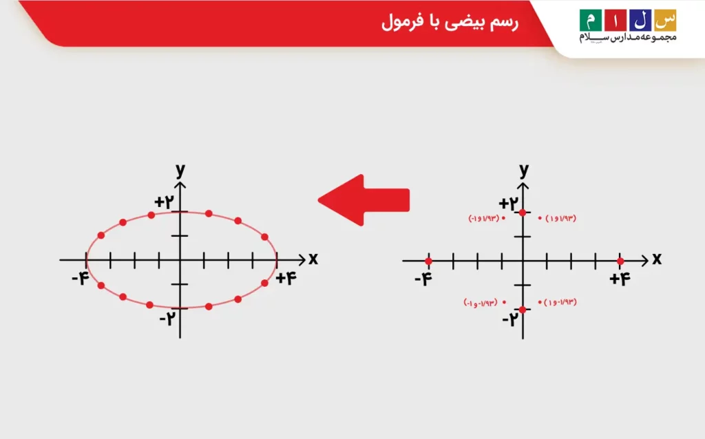 رسم بیضی با فرمول