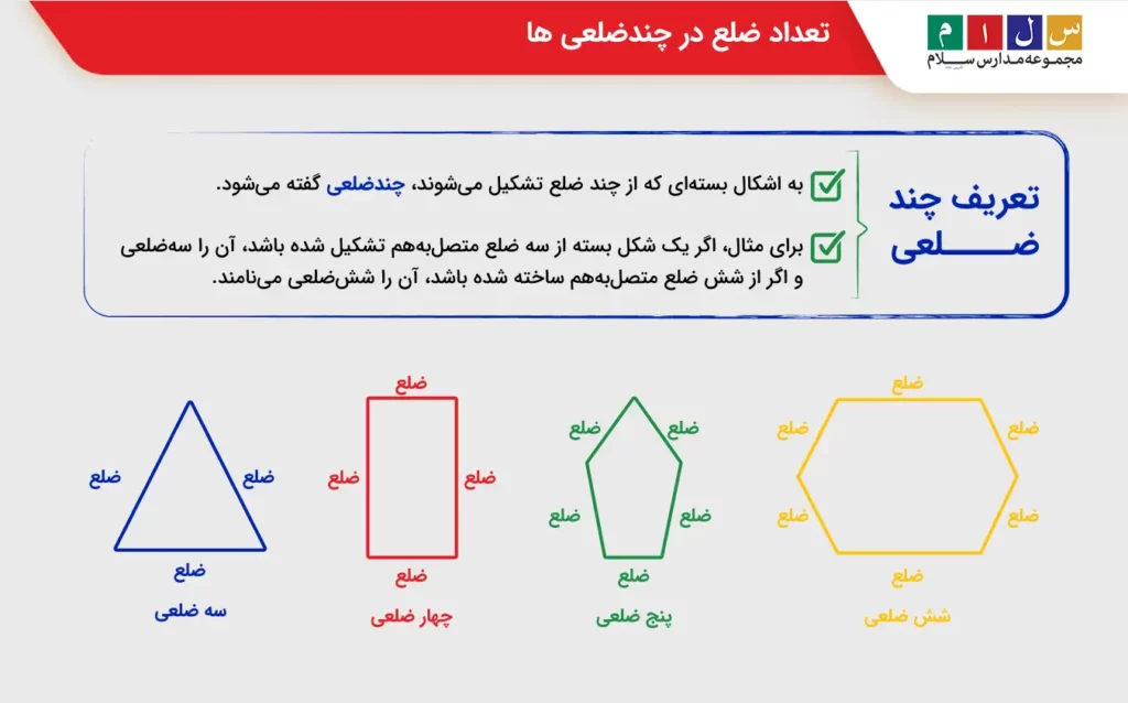 تعداد ضلع در چندضلعی ها