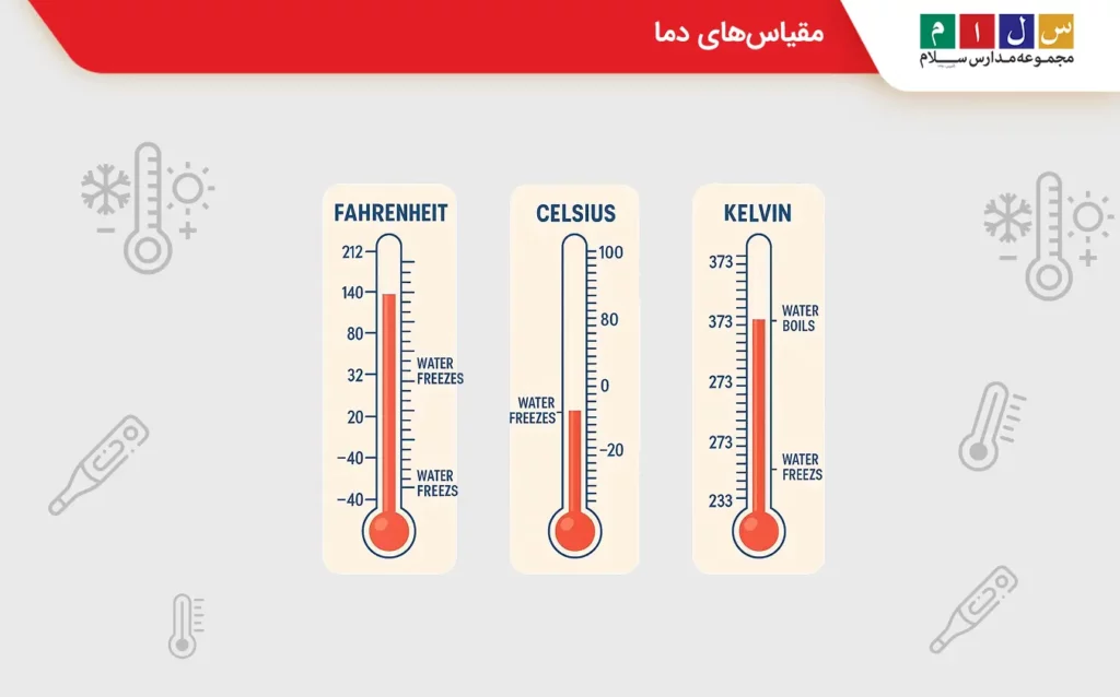 سلسیوس، فارنهایت و کلوین در سنجش دما